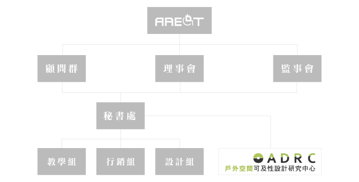 組織架構圖